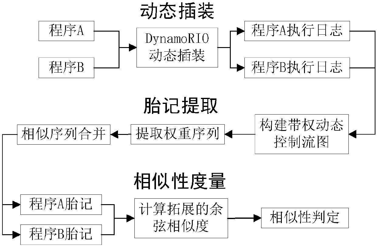 Software similarity detection method based on dynamic control flow graph sequence birthmark