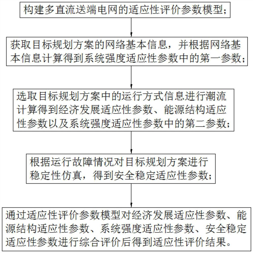 Method and system for adaptability evaluation of multi-DC sending-end power grid planning scheme