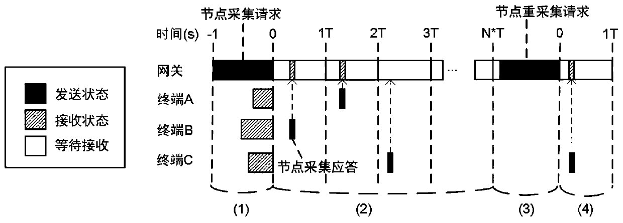 Data time-sharing acquisition method and device based on multiple channels