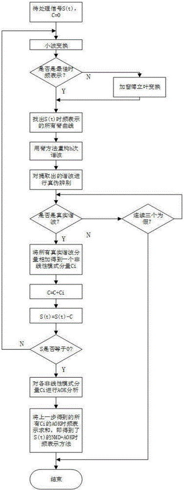 Time-frequency analysis method based on nonlinear mode decomposition and adaptive optimal kernel