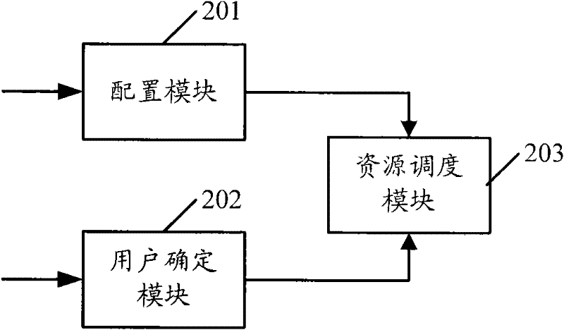 Resource scheduling method and device in mobile communication system