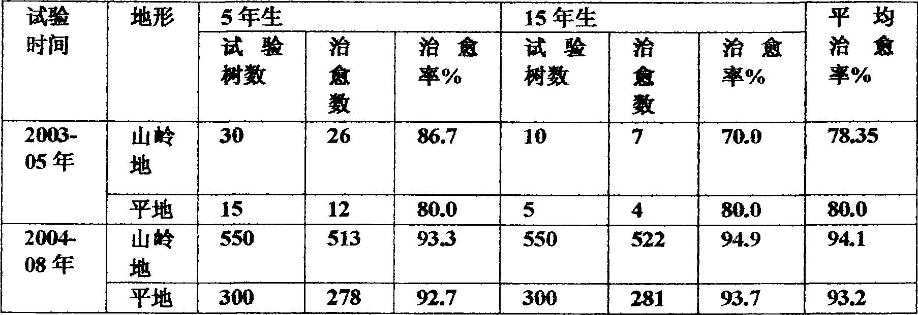 Integrated control technique of chlorotic disorder of hawthorn tree