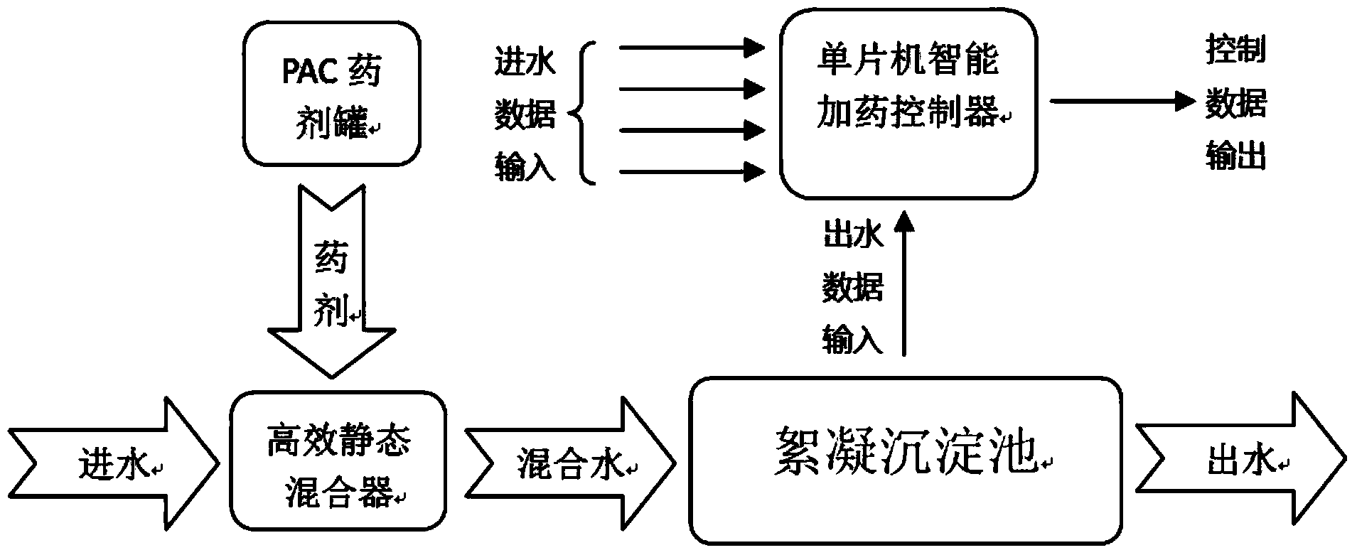 Full-automatic intelligent dosing system