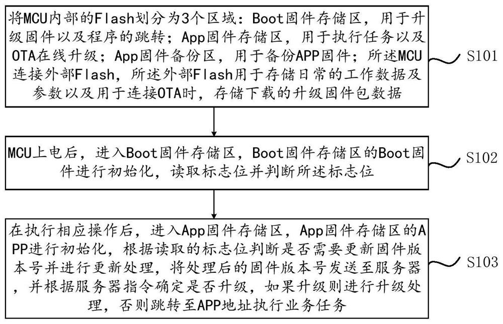 Internet of Things terminal upgrading method and device