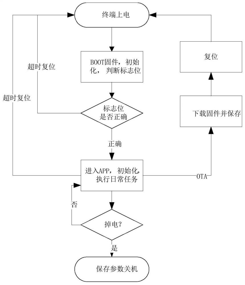 Internet of Things terminal upgrading method and device