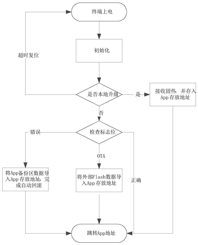 Internet of Things terminal upgrading method and device