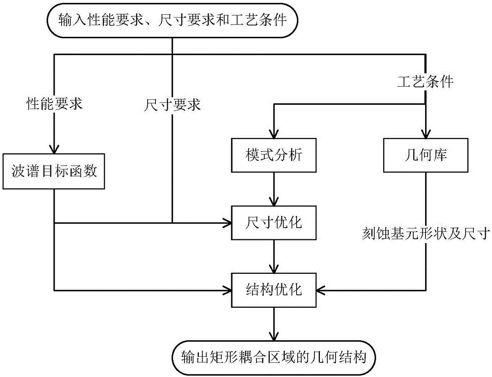 1*N demultiplexer/multiplexer optimization method