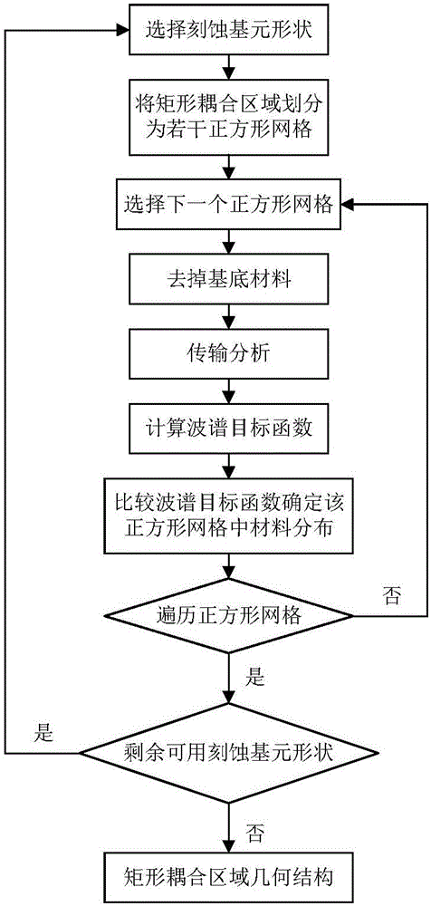 1*N demultiplexer/multiplexer optimization method