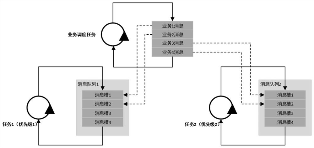 Message-driven method and device based on real-time operating system