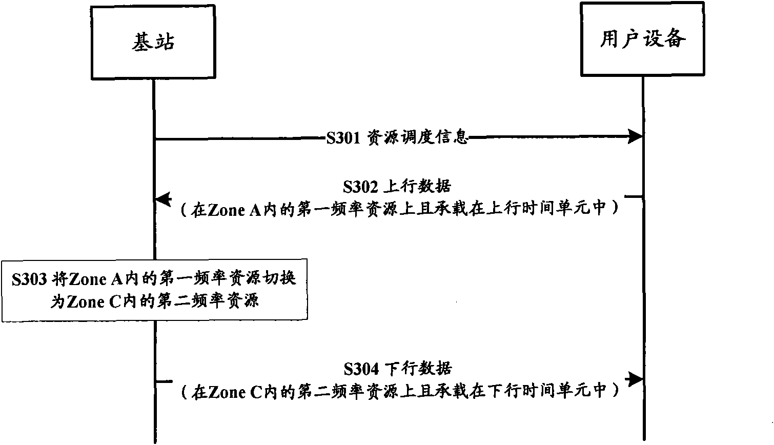 Method and equipment for using guard band