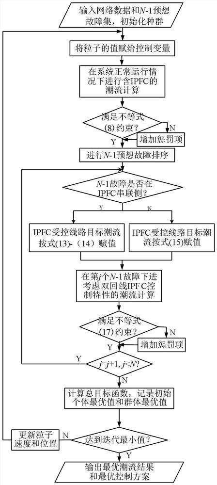 Power system power flow optimization method considering double-circuit IPFC control characteristics