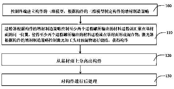 Method for preparing component through laser additional material and system for preparing laser additional material