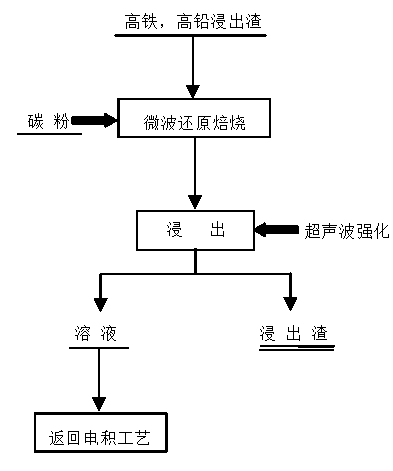 Method for recovering zinc from high iron and high lead leaching residue through microwave-ultrasonic wave combination