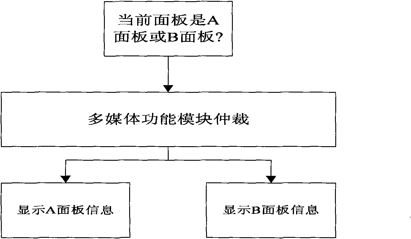 Multi-layer human-computer interface system for handheld terminal device