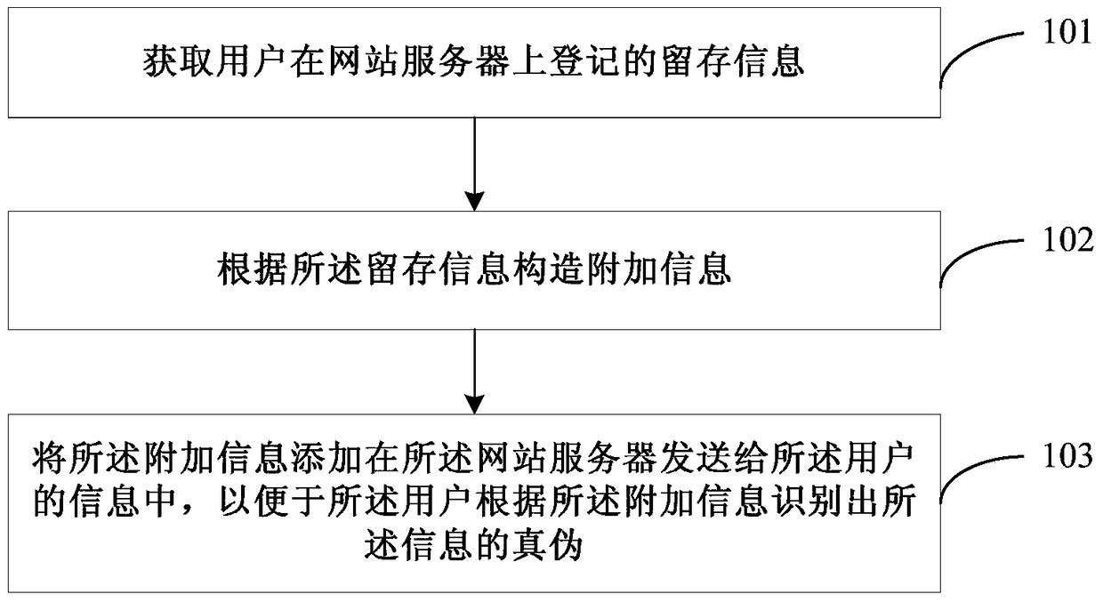 An information anti-counterfeiting method, information identification method and device