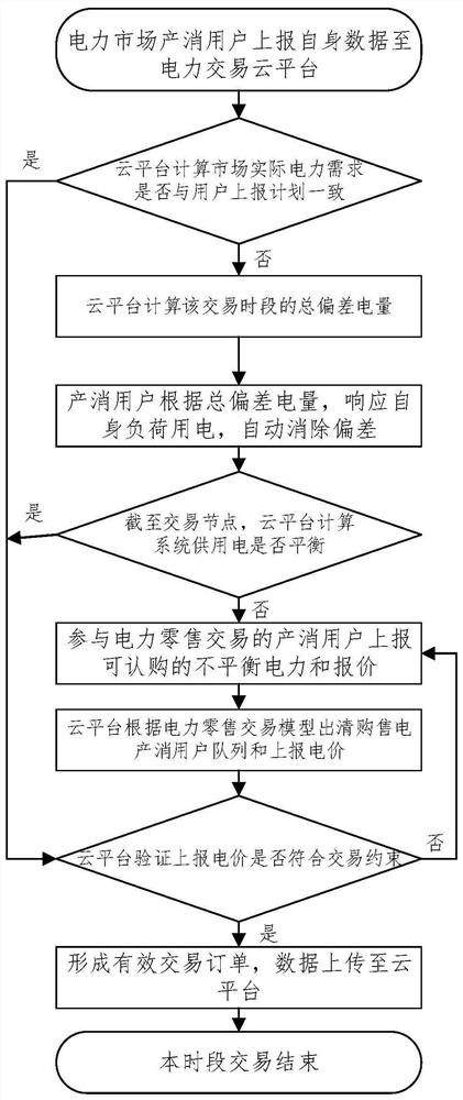 Electric power transaction cloud platform and market transaction intelligent matching method based on cloud platform