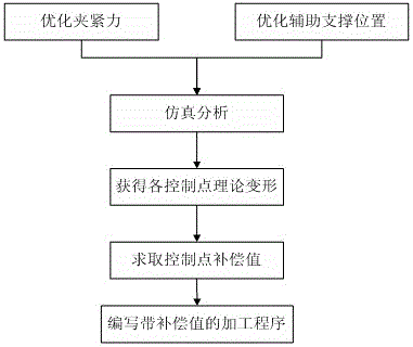 An Active Processing Method for Clamping and Deformation of Thin-walled Special-shaped Parts