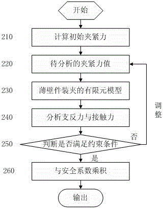 An Active Processing Method for Clamping and Deformation of Thin-walled Special-shaped Parts