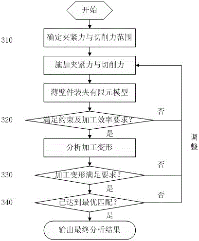 An Active Processing Method for Clamping and Deformation of Thin-walled Special-shaped Parts