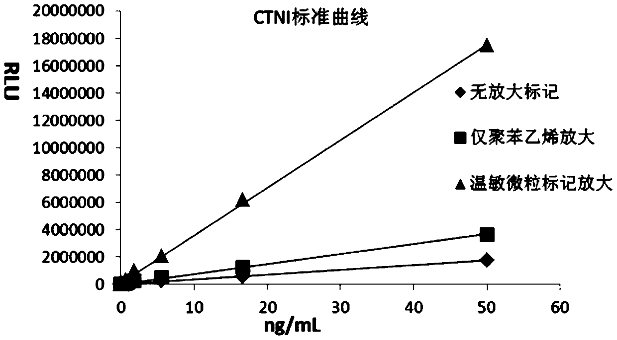 A chemiluminescent immunoassay based on intelligent nanoluminescent particle labeling amplification and its application