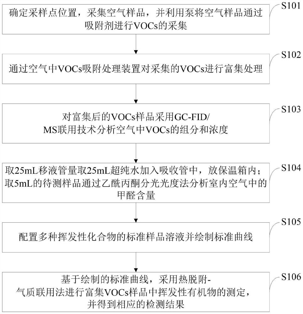 Method for detecting VOCs in air