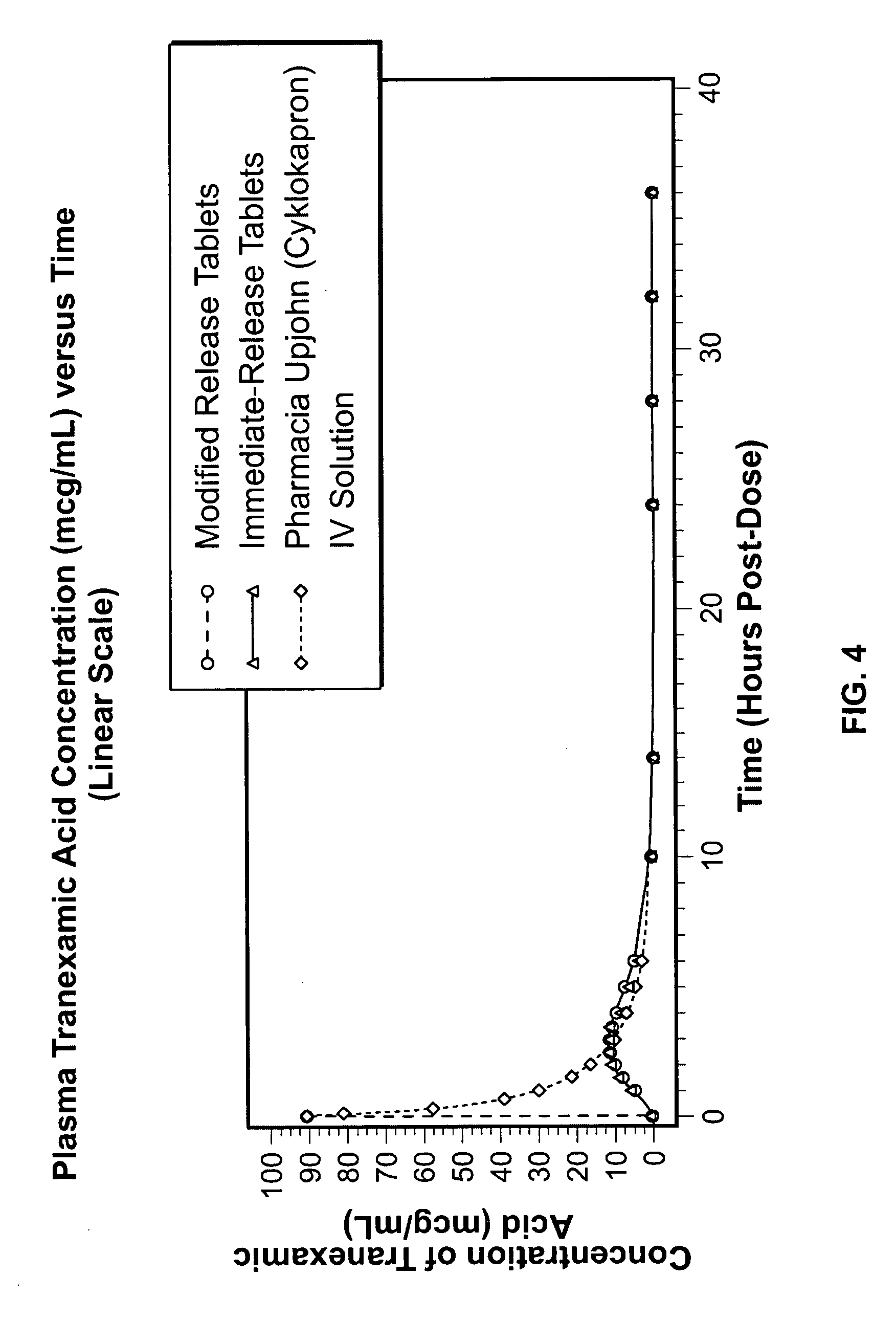 Tranexamic acid formulations