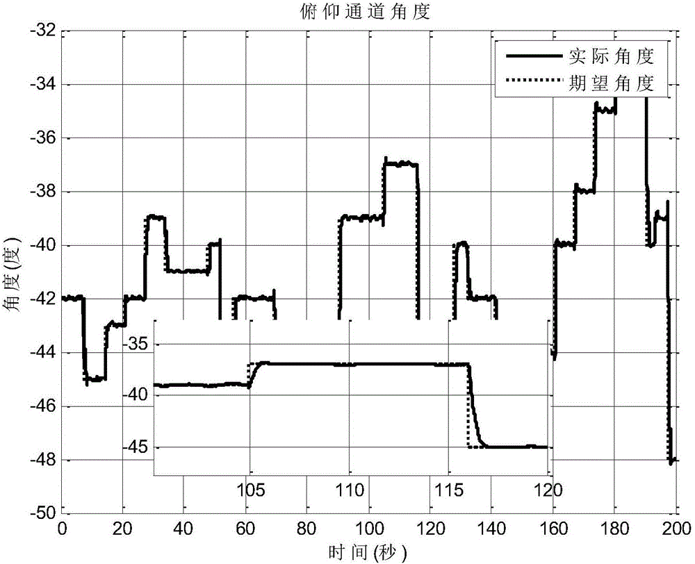 Bi-axis inertially-stabilized platform high-precision control method based on self-adaptive backstepping sliding mode