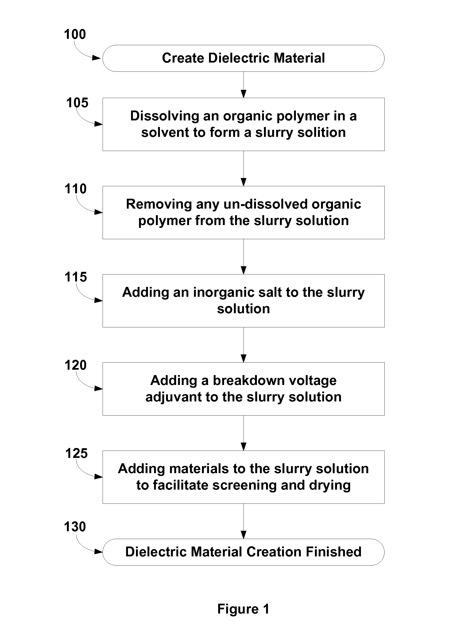 Creation of very thin dielectrics for high permittivity and very  low leakage capacitors and energy storing devices and methods for forming the same