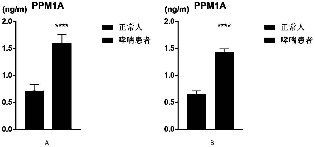 Application of PPM1A in treatment and diagnosis of asthma