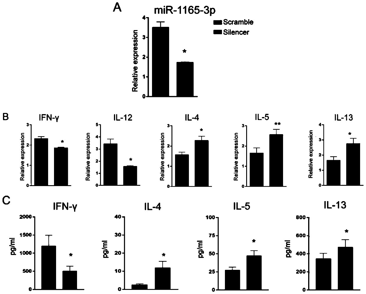 Application of PPM1A in treatment and diagnosis of asthma