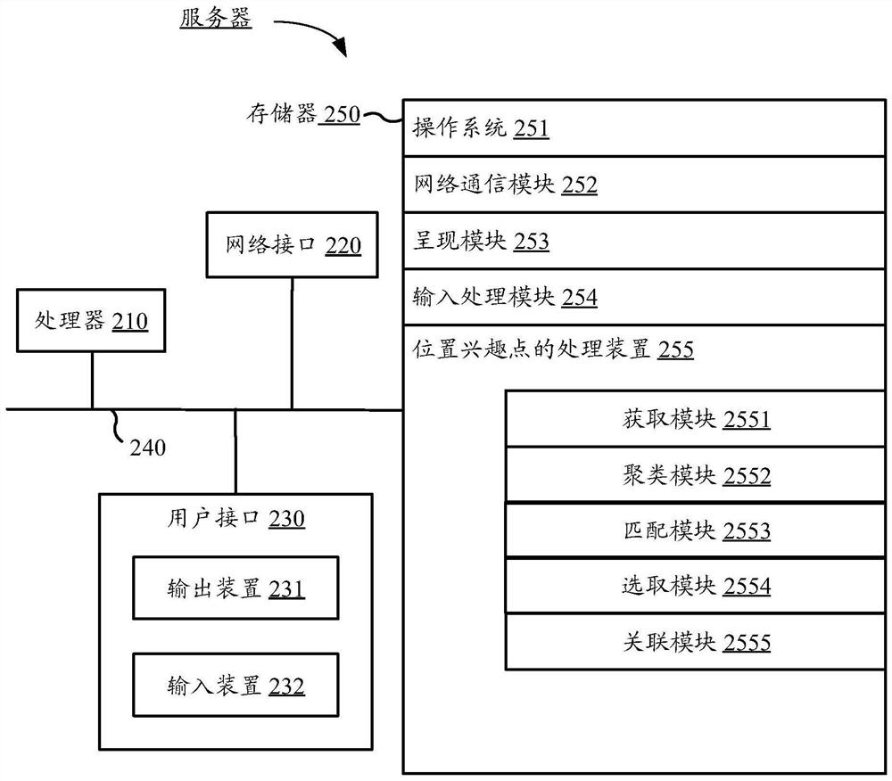 Position interest point processing method and device