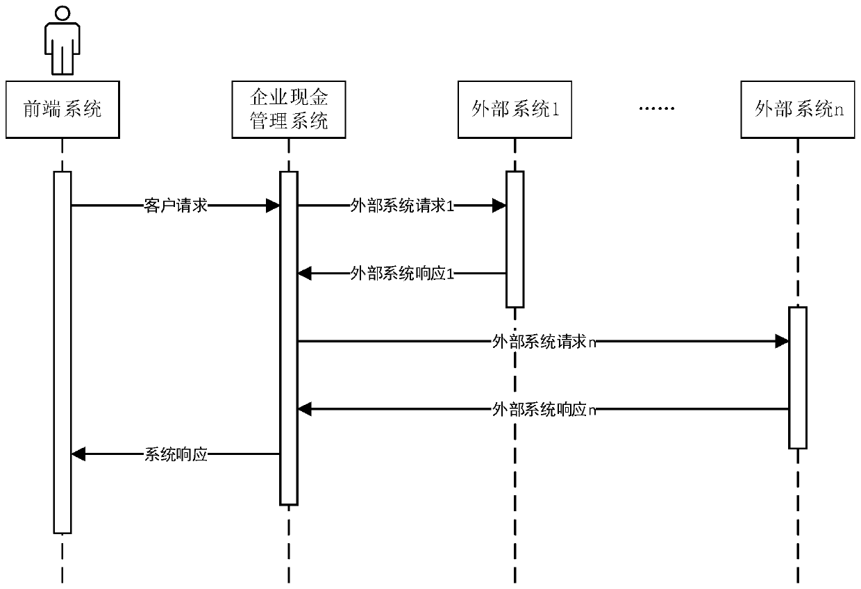 A business processing method and device