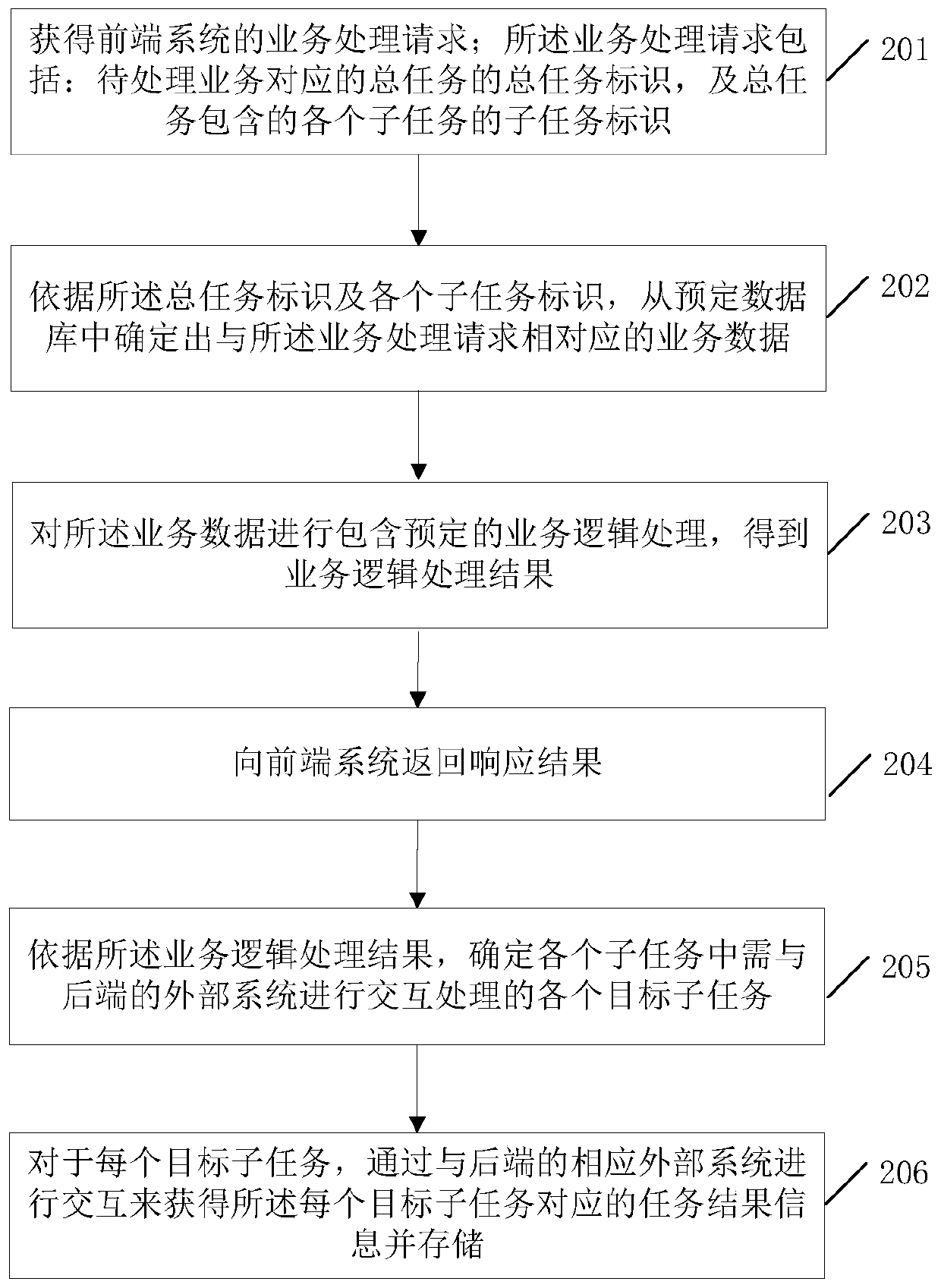 A business processing method and device