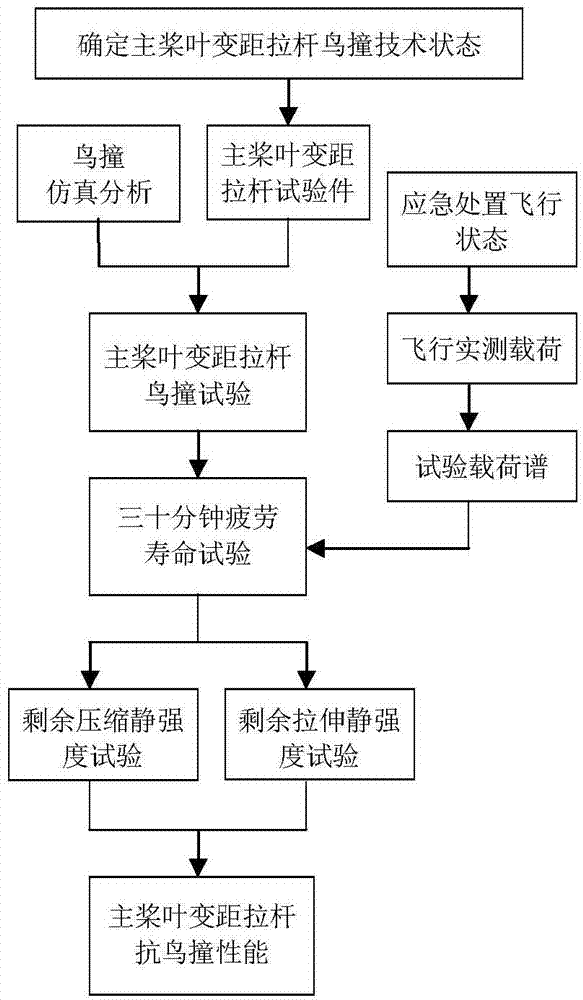 Method for verifying bird strike resistance performance of pitch link of main blade of helicopter