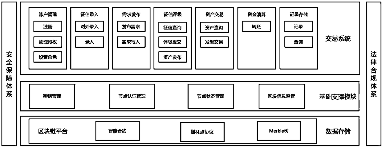 Small micro-loan transaction system and transaction method based on alliance chain