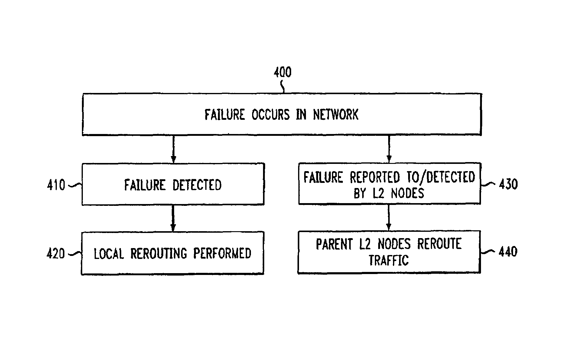 Hierarchical telecommunications network with fault recovery