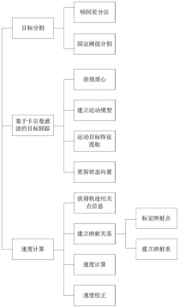 A vehicle speed detection method based on target motion trajectory