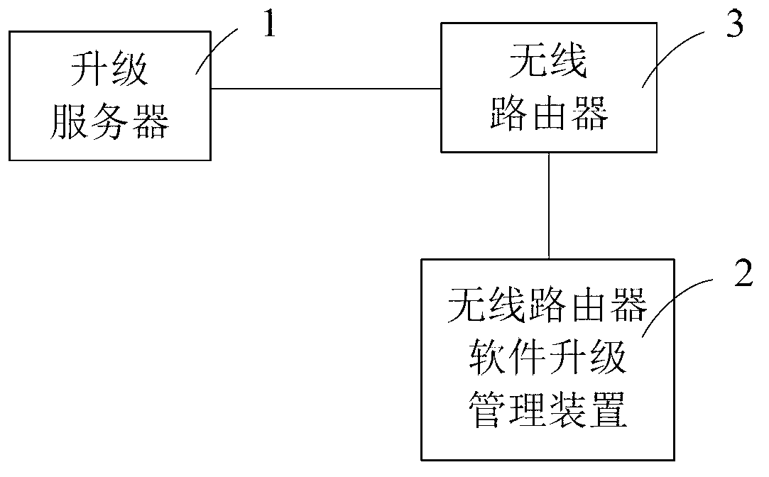 Method, management device and system for upgrading software of wireless router