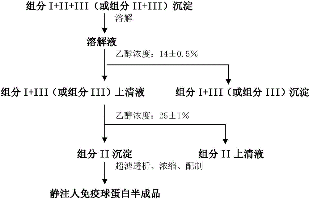 Method for preparing intravenous immunoglobulin