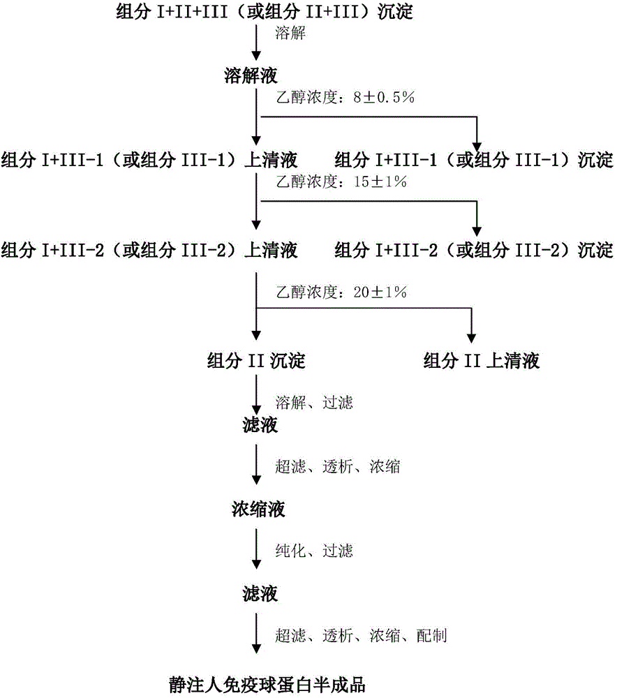 Method for preparing intravenous immunoglobulin