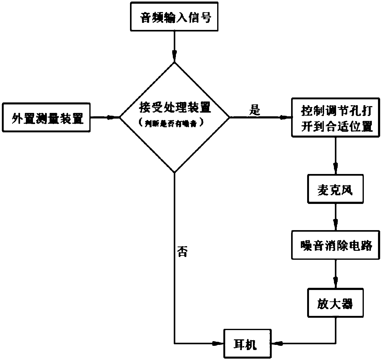 Noise reduction method for noise reduction earphones