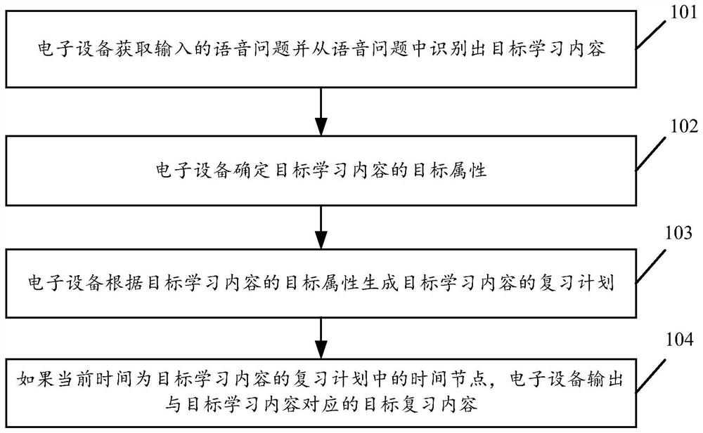 Method for recommending review content based on voice search and electronic device