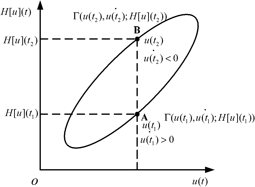 Method for compensating system in real time by using hysteresis inversion model