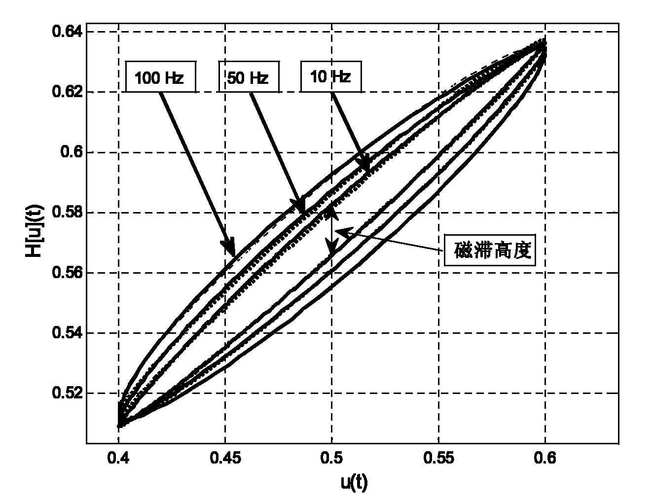 Method for compensating system in real time by using hysteresis inversion model