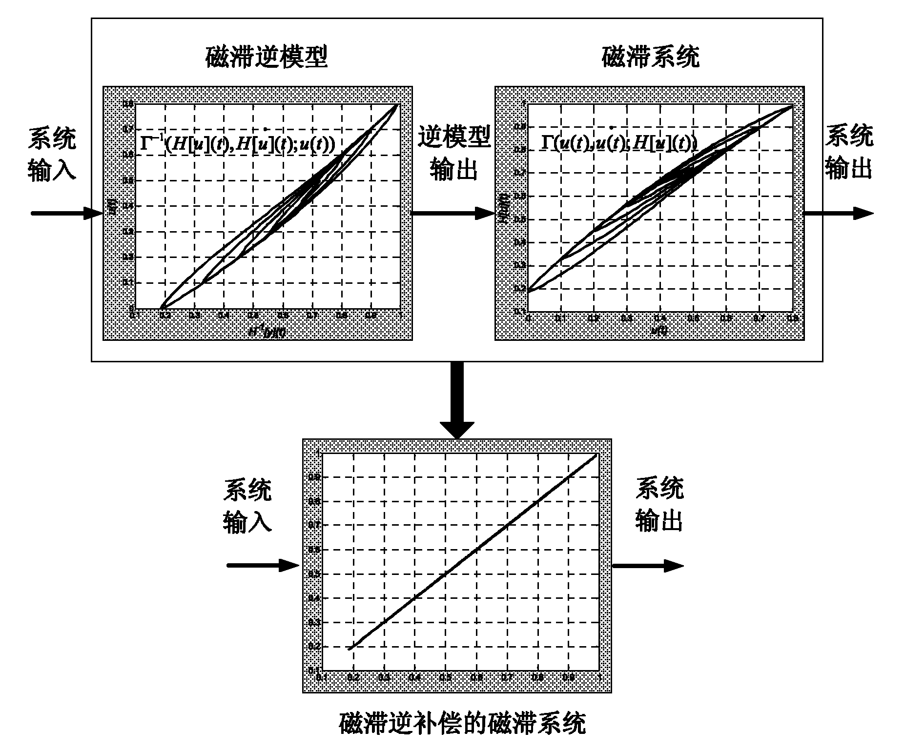 Method for compensating system in real time by using hysteresis inversion model