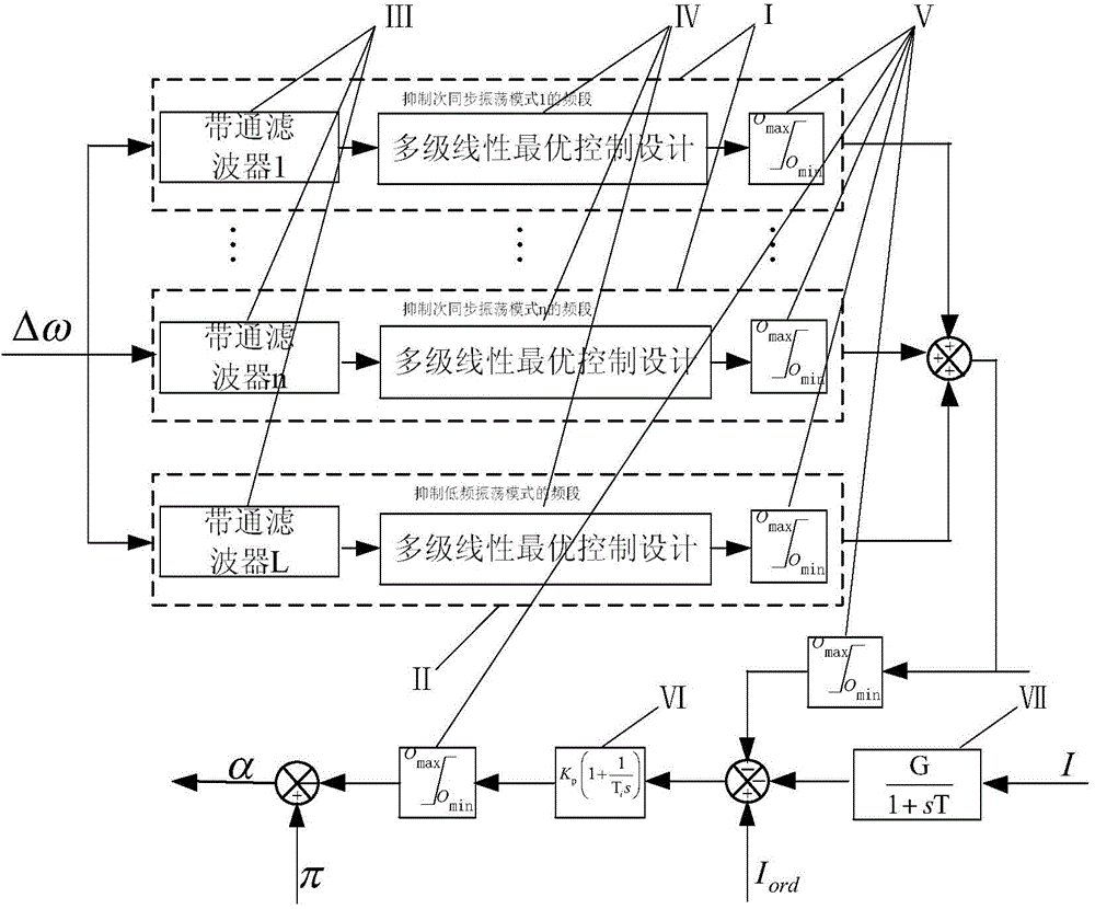 Multi-band high voltage direct current power transmission supplementary damping control method based on multi-stage linear optimal theory