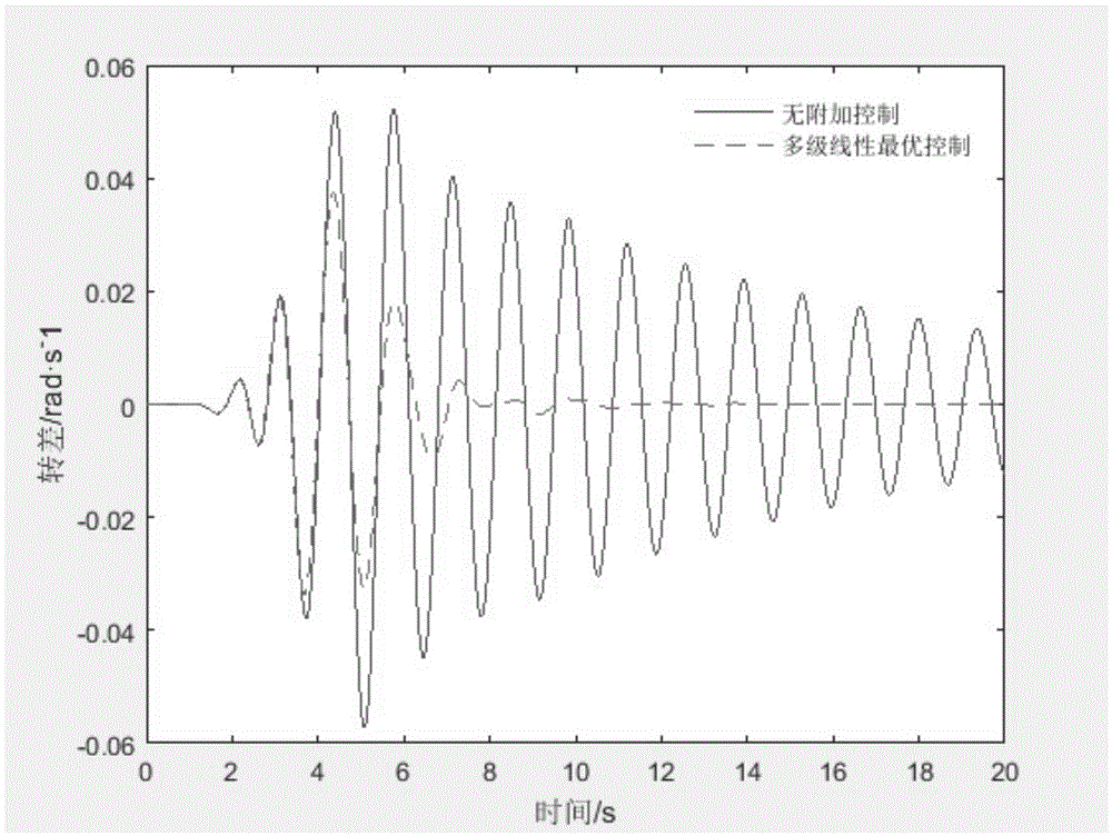 Multi-band high voltage direct current power transmission supplementary damping control method based on multi-stage linear optimal theory