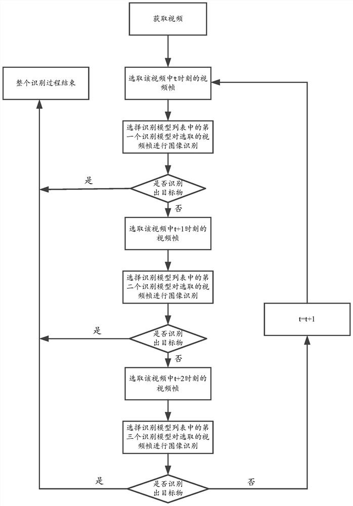 Method and device for model configuration and image recognition