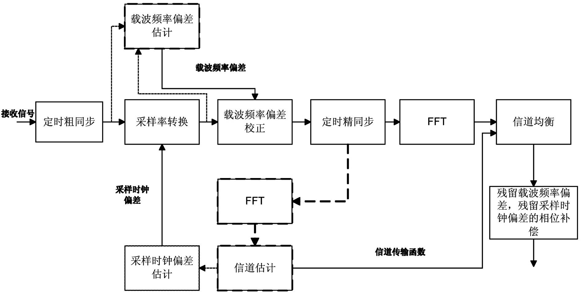 Synchronized method of orthogonal frequency division multiplexing (OFDM) system