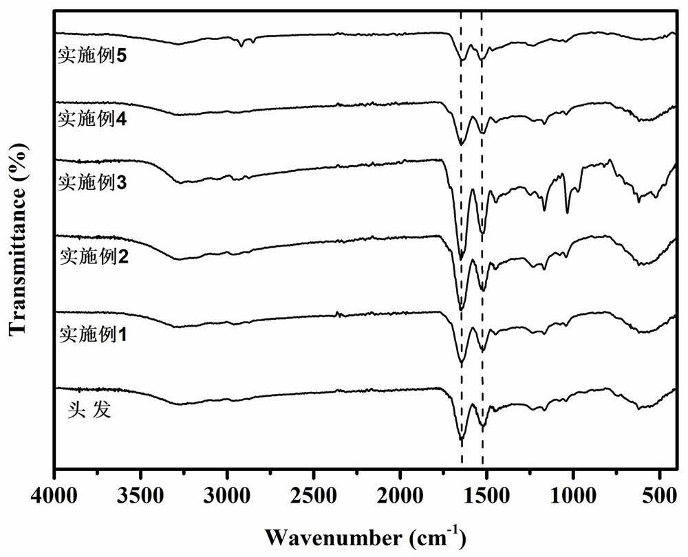 Method for extracting keratin